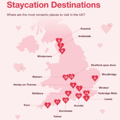 Windsor and Truro named in top three most romantic staycation destinations
